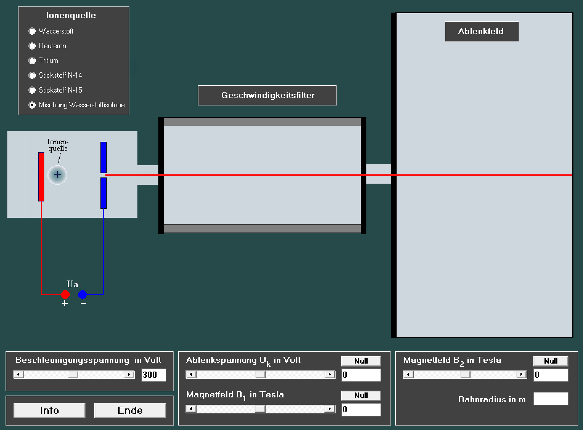 Diagramm eines Geschwindigkeitsfilters mit Ionenquelle, Ablenkfeld und Beschleunigungsspannung.